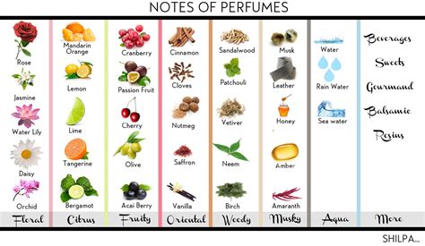 types of fragrance notes.